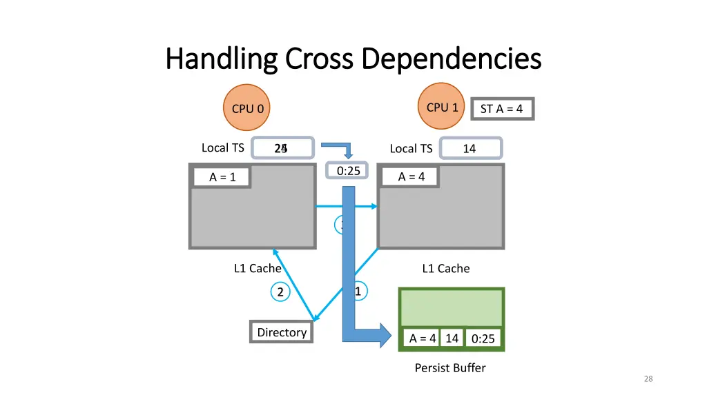 handling cross dependencies handling cross