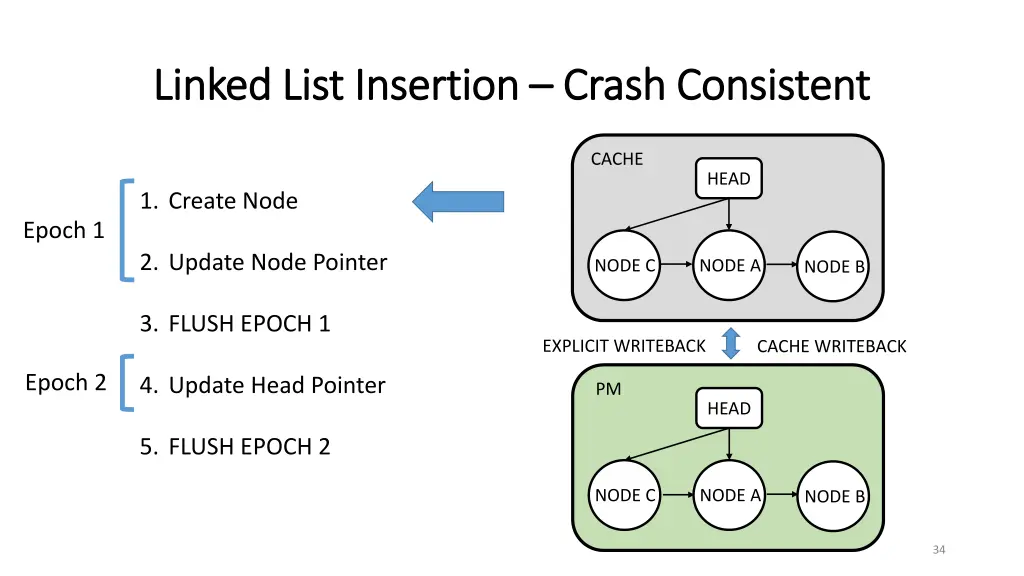 linked list insertion linked list insertion crash