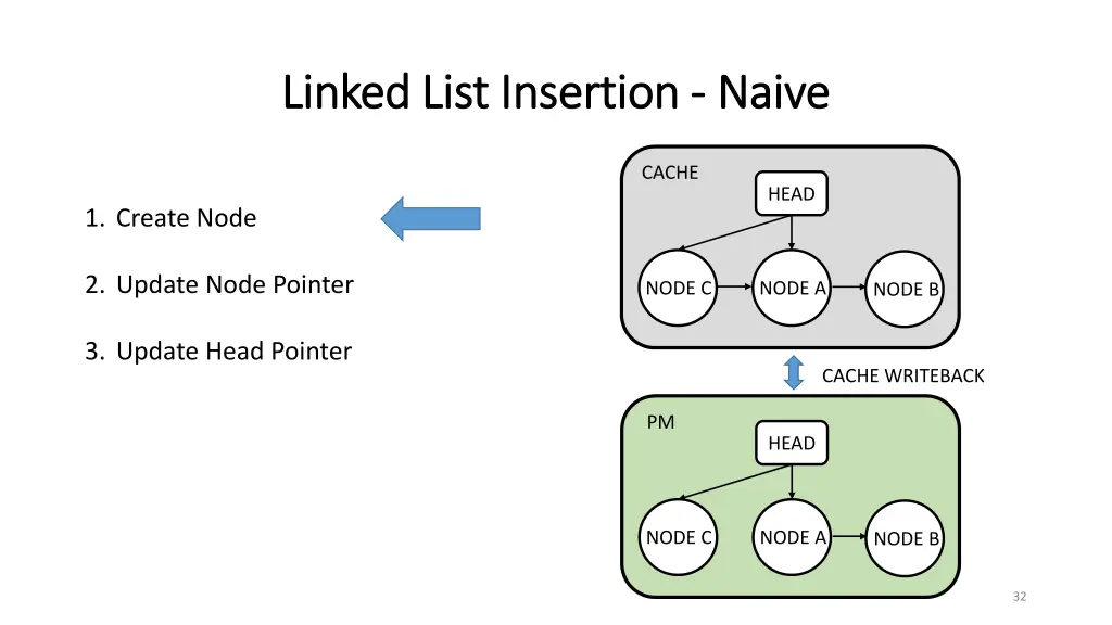 linked list insertion linked list insertion naive