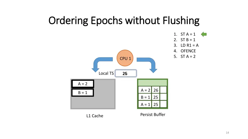 ordering epochs without flushing ordering epochs