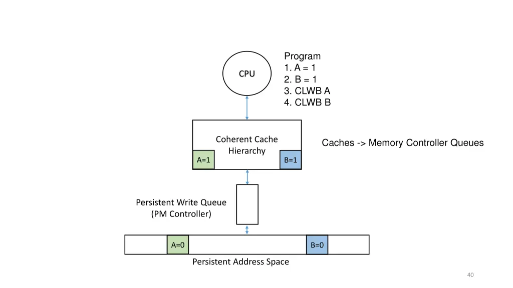 program 1 a 1 2 b 1 3 clwb a 4 clwb b