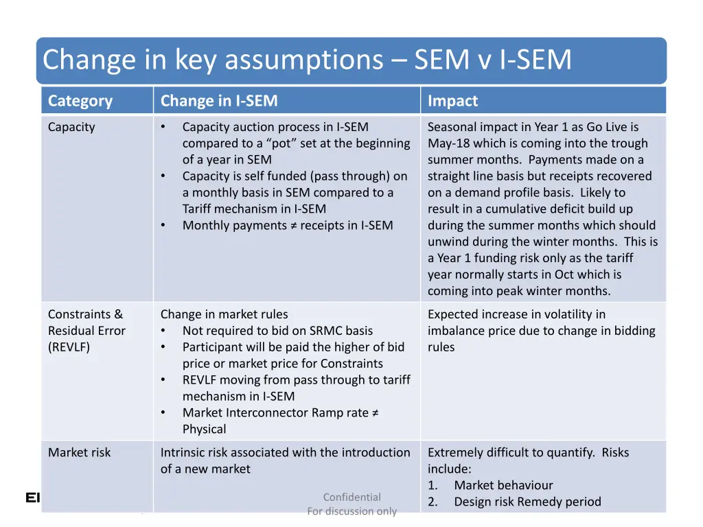 change in key assumptions sem v i sem