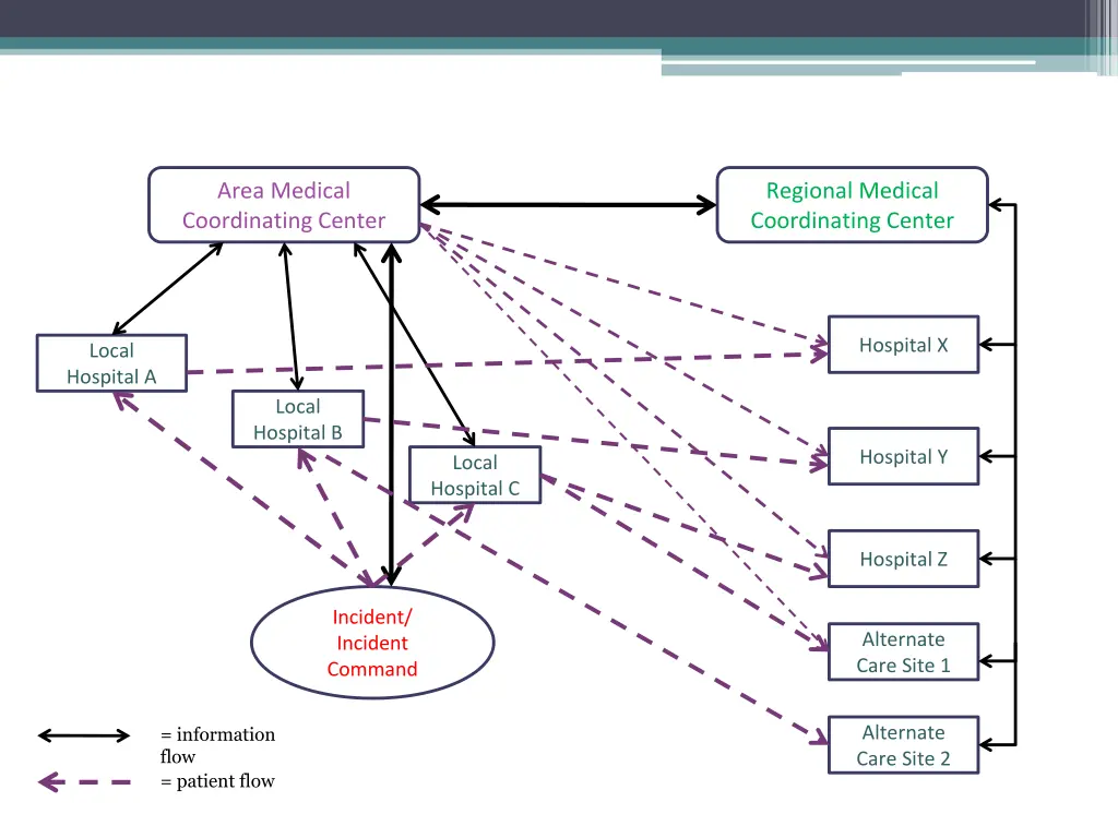 area medical coordinating center