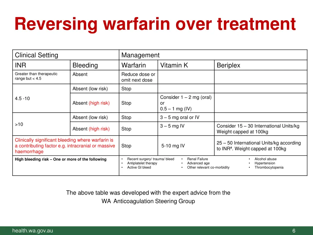 reversing warfarin over treatment