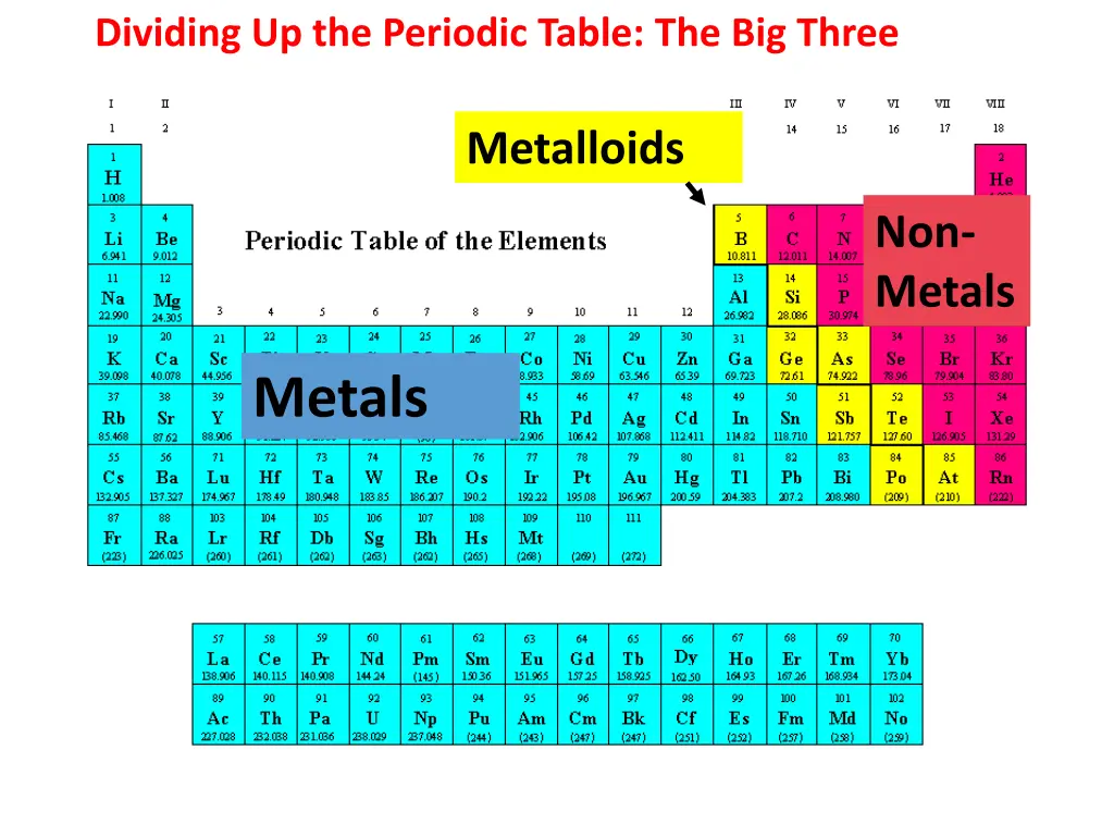 dividing up the periodic table the big three