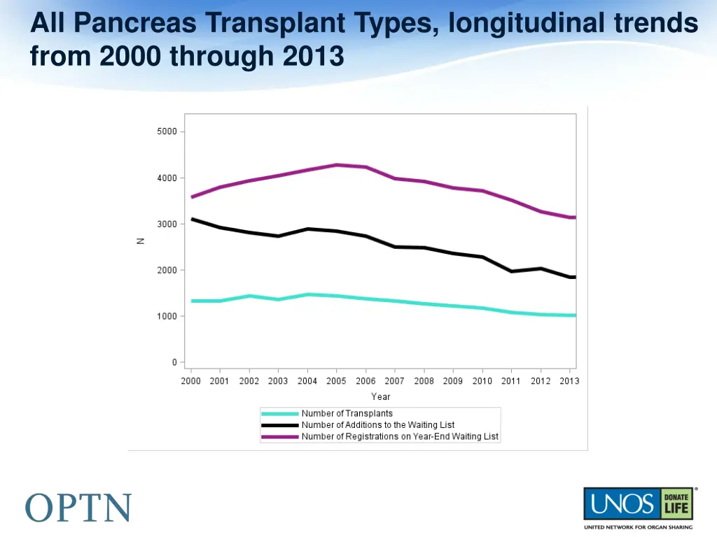 all pancreas transplant types longitudinal trends