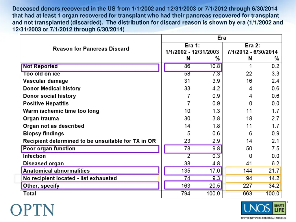 deceased donors recovered in the us from 1 1 2002