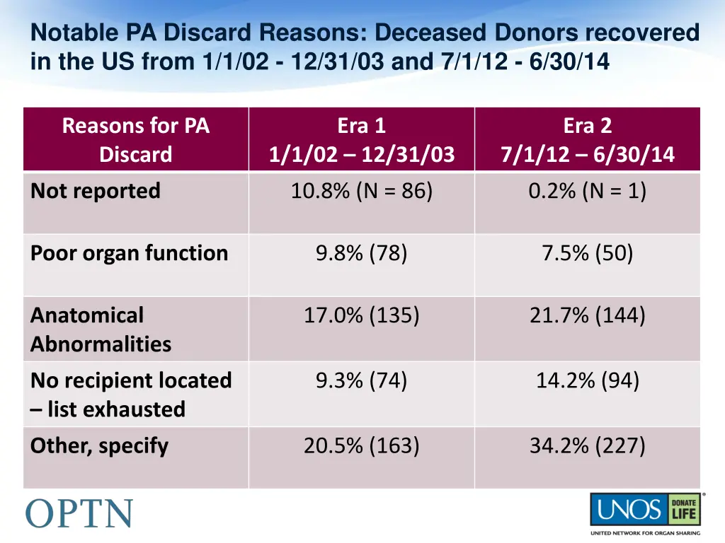 notable pa discard reasons deceased donors