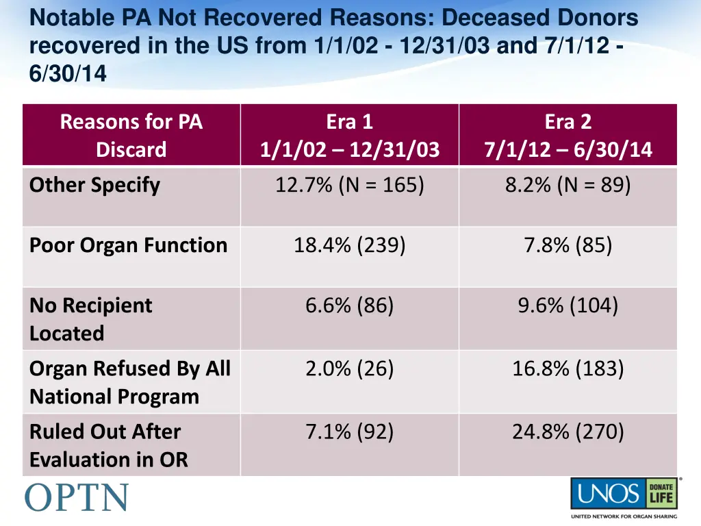 notable pa not recovered reasons deceased donors