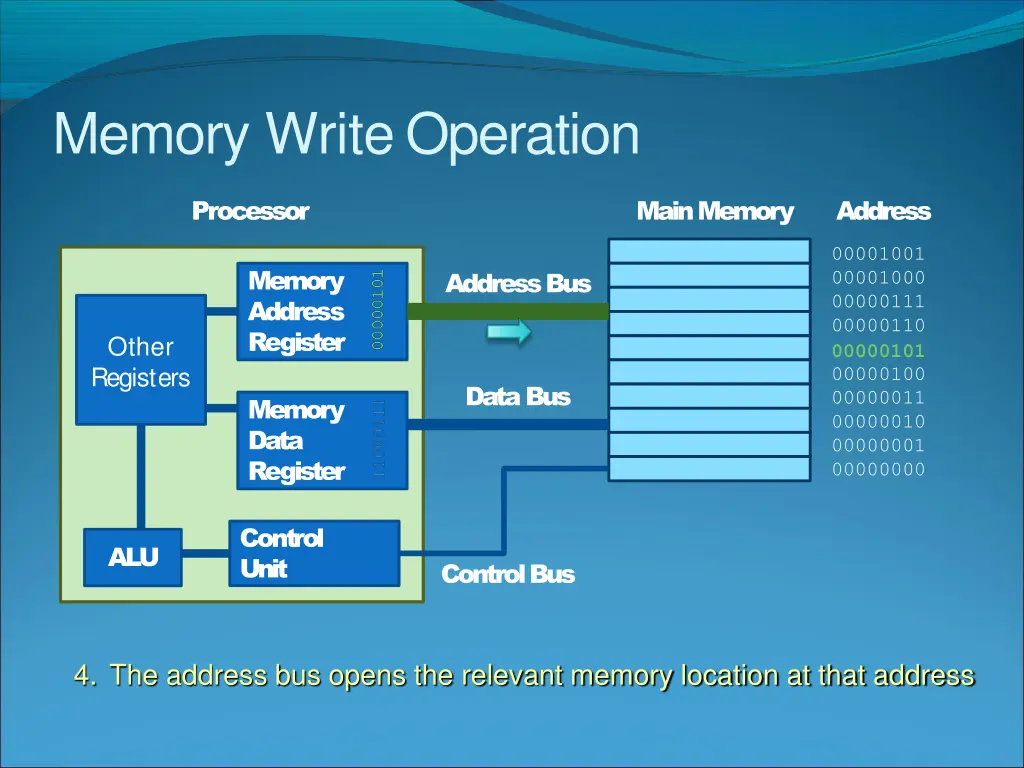 memory writeoperation 3