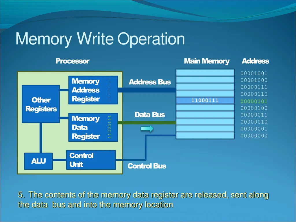 memory writeoperation 4