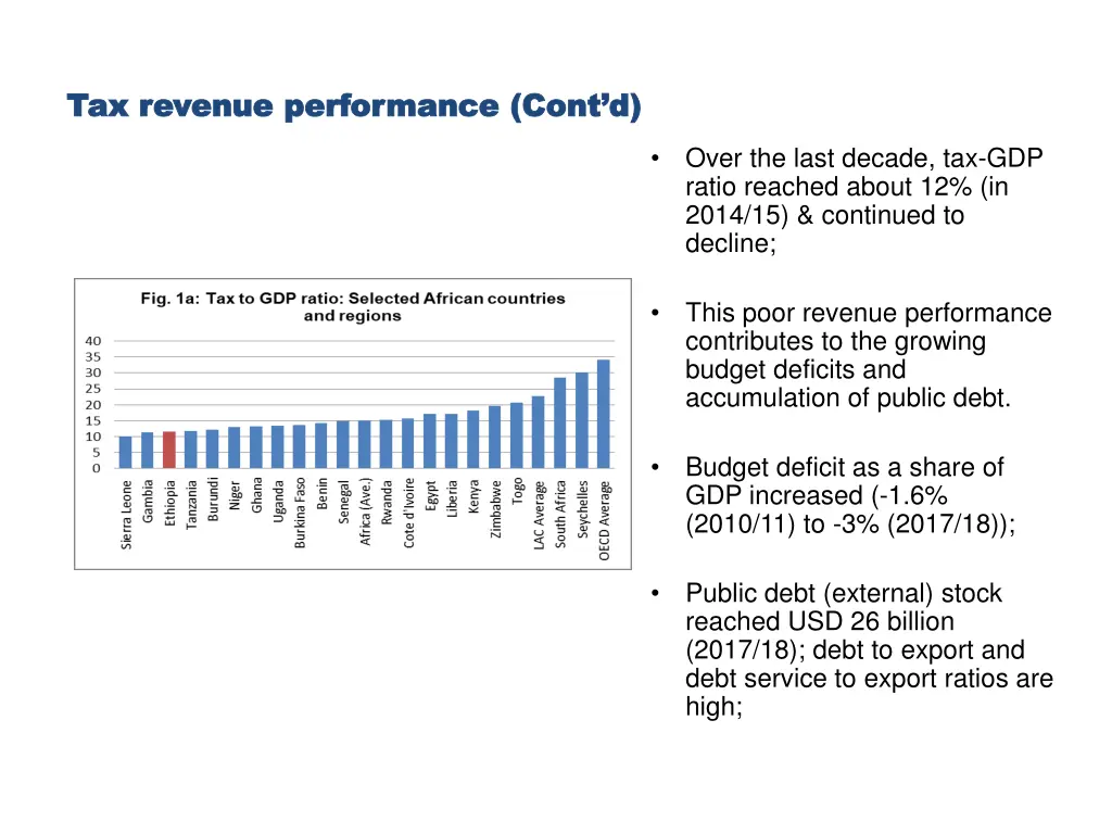 tax revenue performance cont d tax revenue