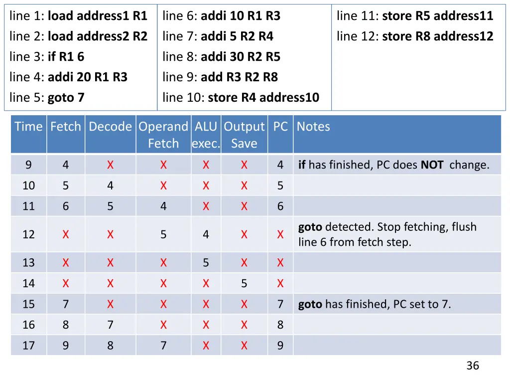 line 1 load address1 r1 line 2 load address2 1