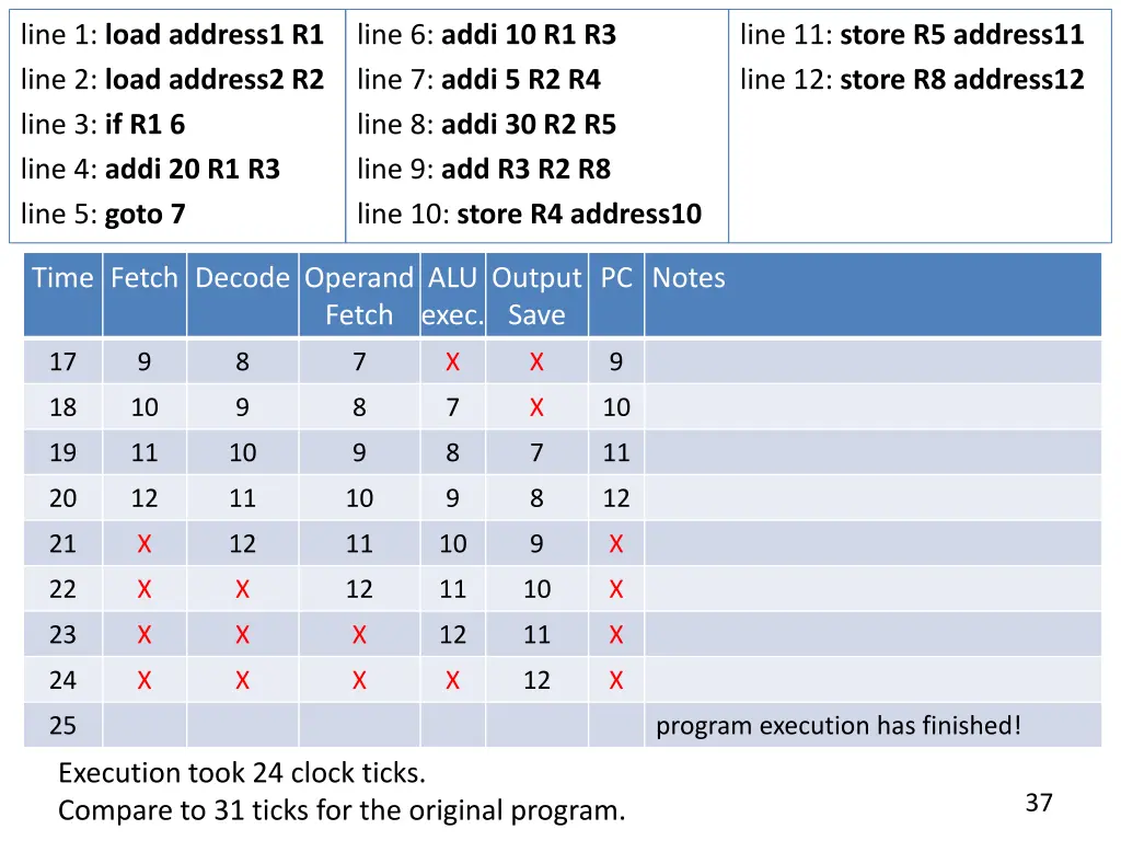 line 1 load address1 r1 line 2 load address2 2