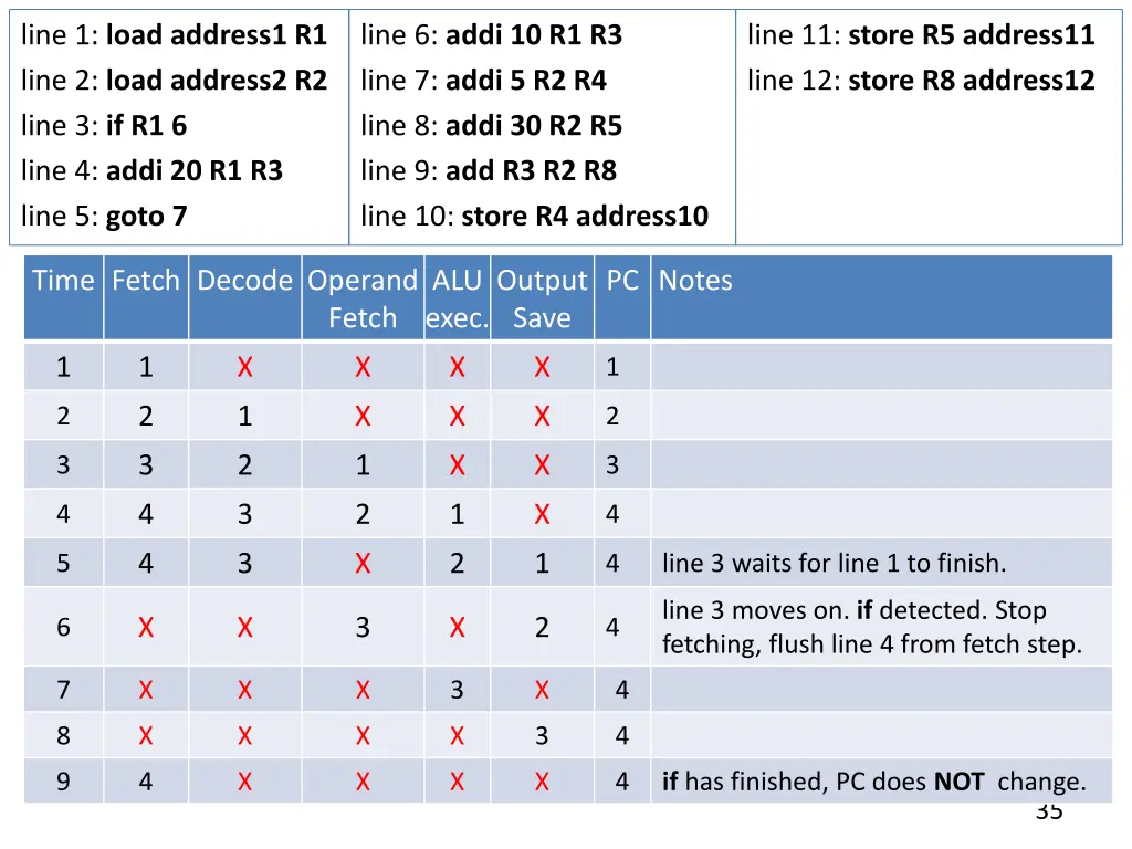 line 1 load address1 r1 line 2 load address2