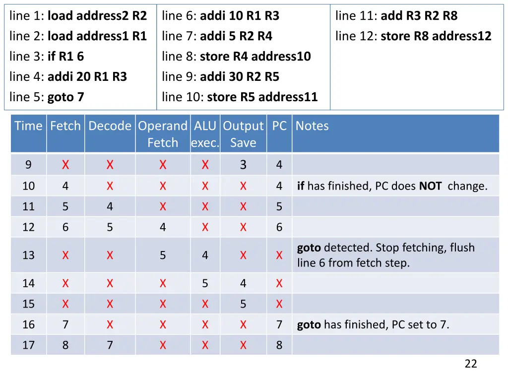 line 1 load address2 r2 line 2 load address1 1