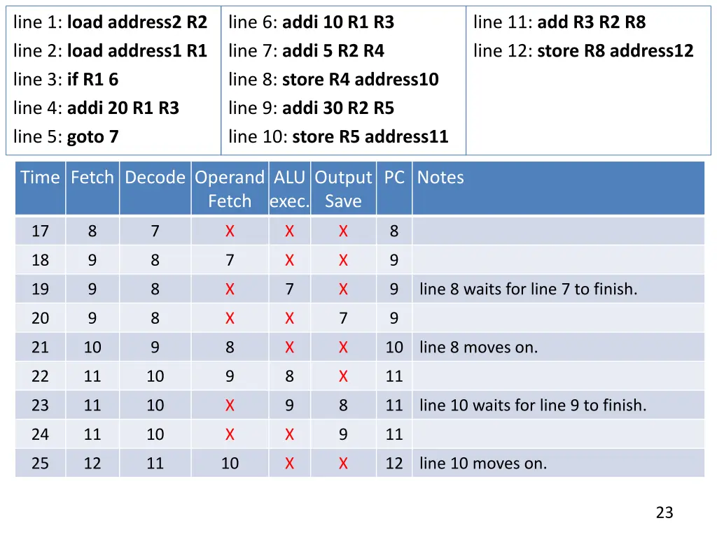 line 1 load address2 r2 line 2 load address1 2