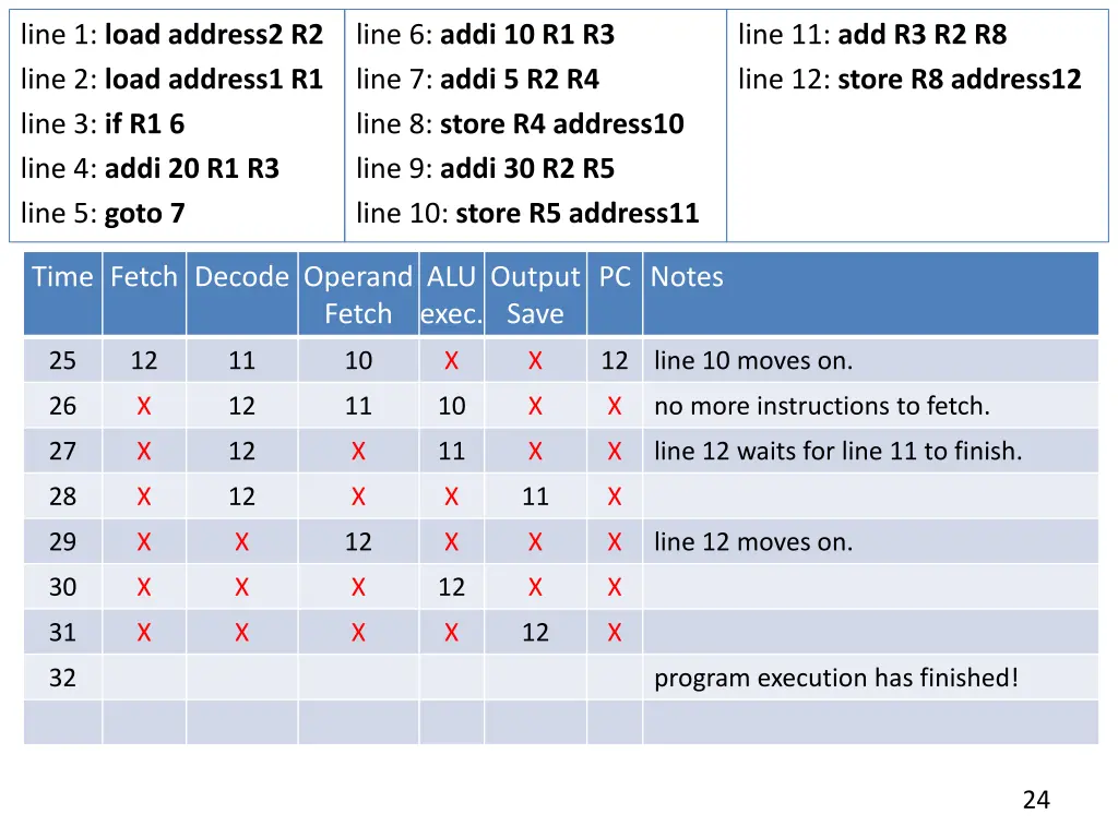 line 1 load address2 r2 line 2 load address1 3