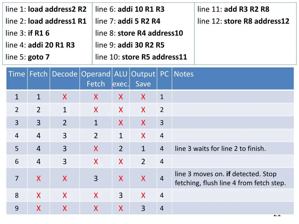 line 1 load address2 r2 line 2 load address1