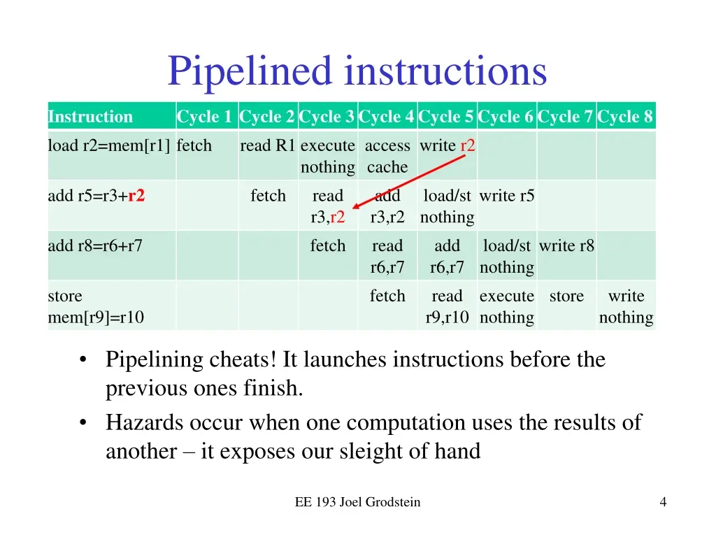 pipelined instructions