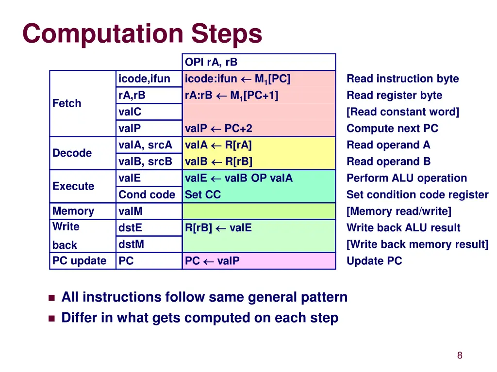 computation steps