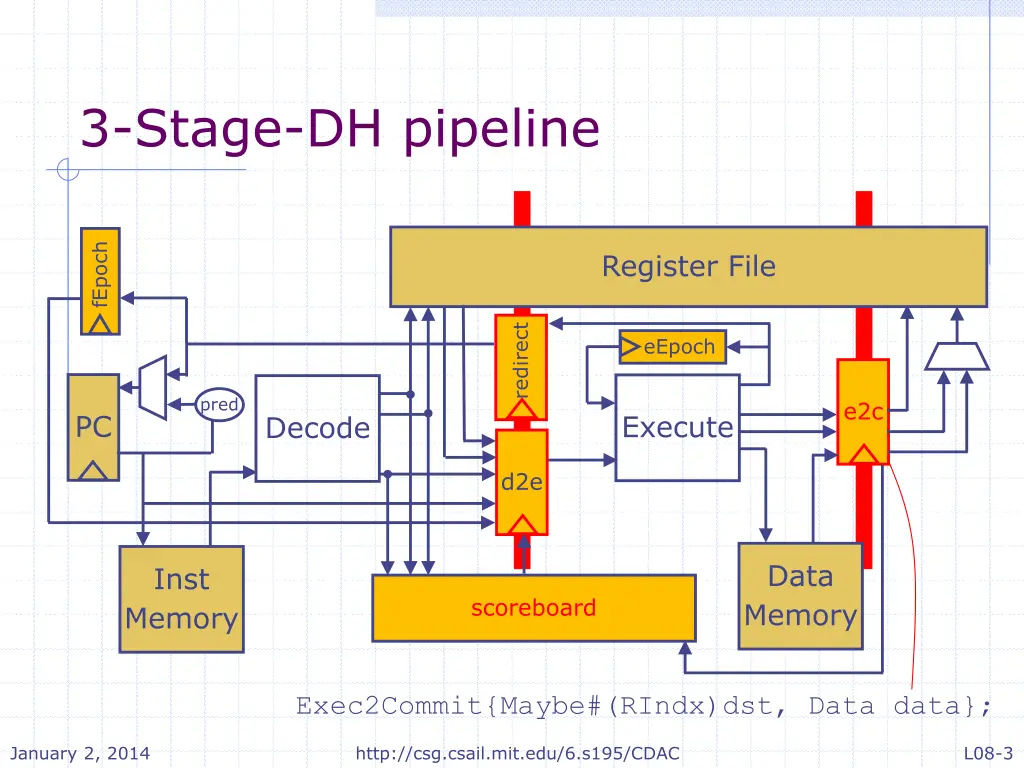 3 stage dh pipeline