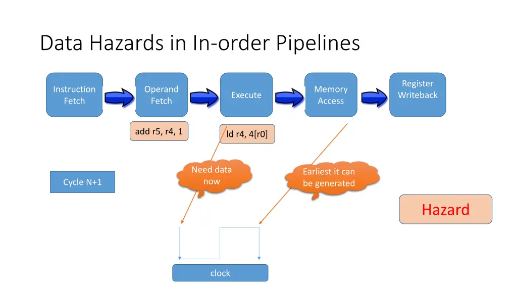 data hazards in in order pipelines