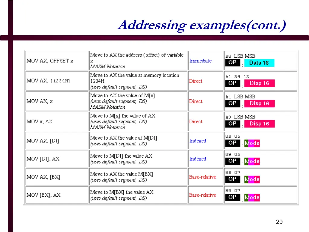 addressing examples cont