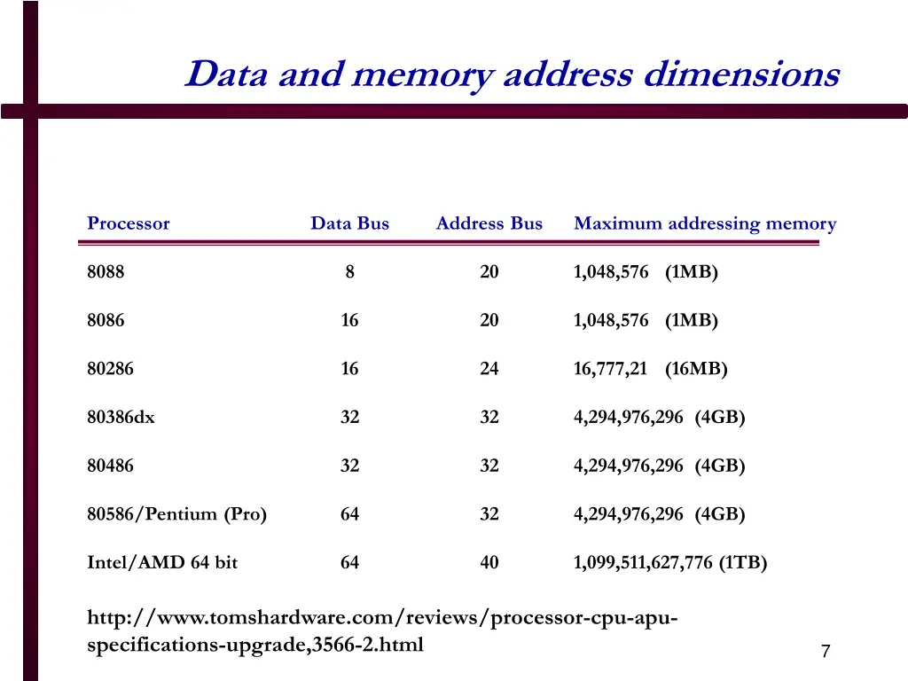 data and memory address dimensions