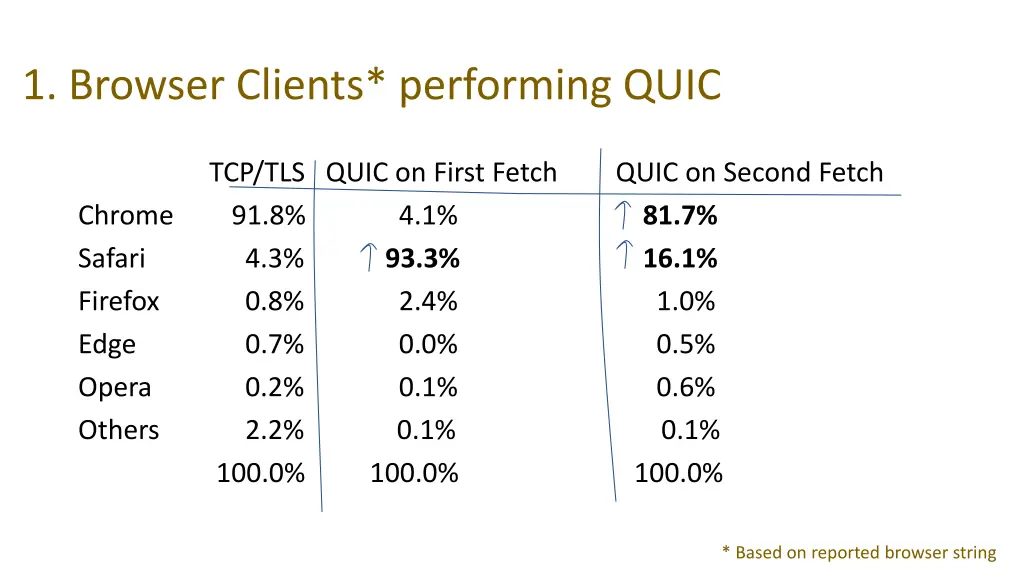 1 browser clients performing quic