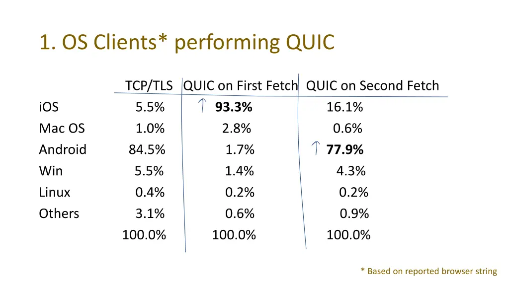 1 os clients performing quic