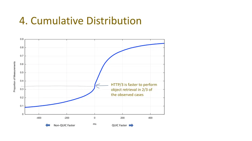 4 cumulative distribution