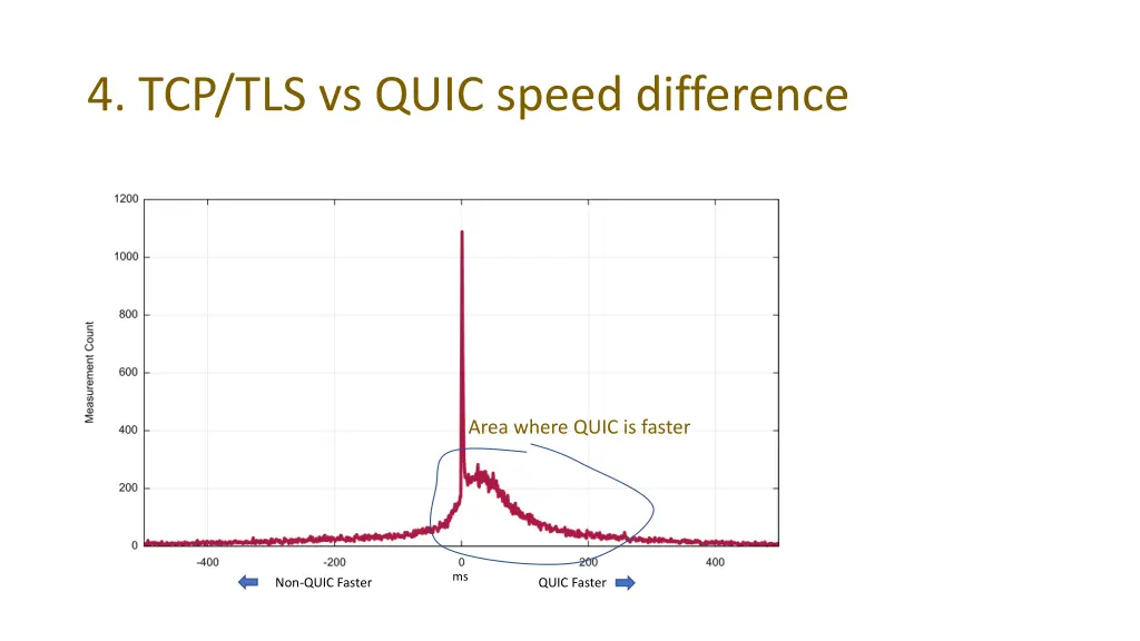 4 tcp tls vs quic speed difference