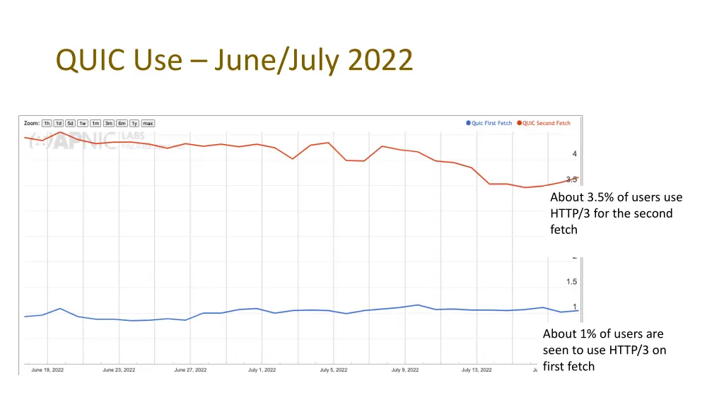 quic use june july 2022