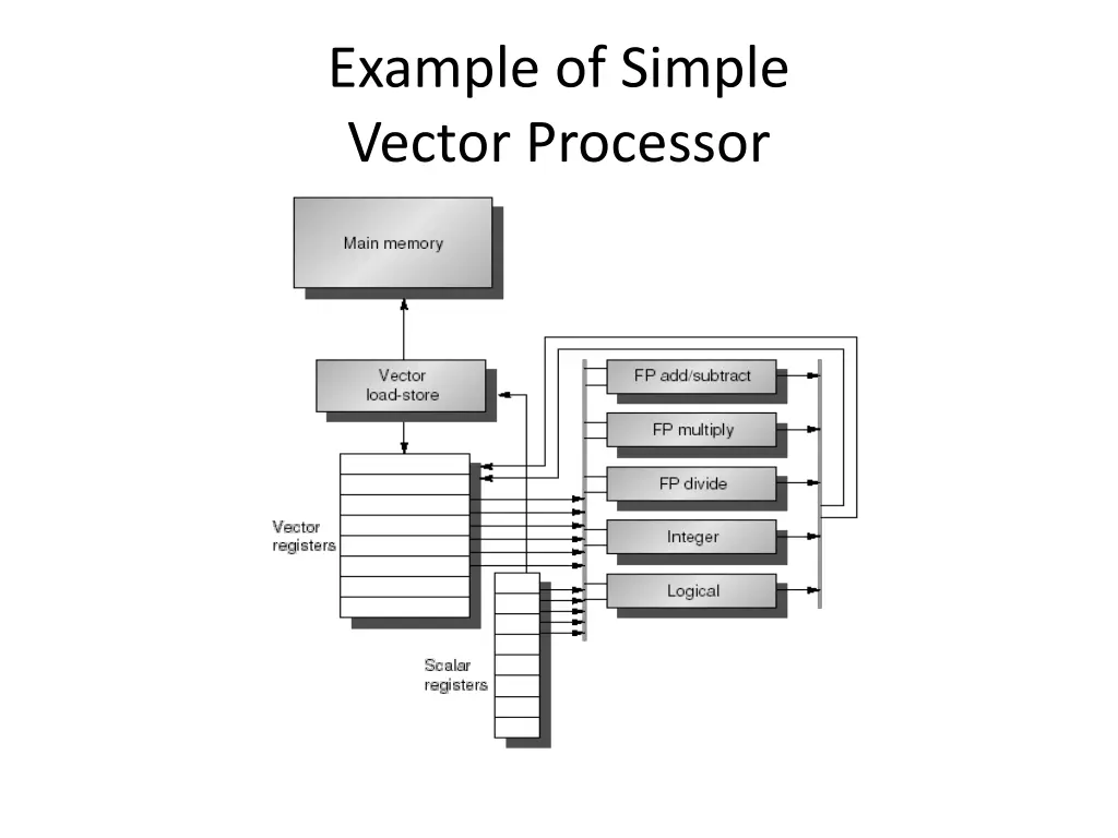 example of simple vector processor