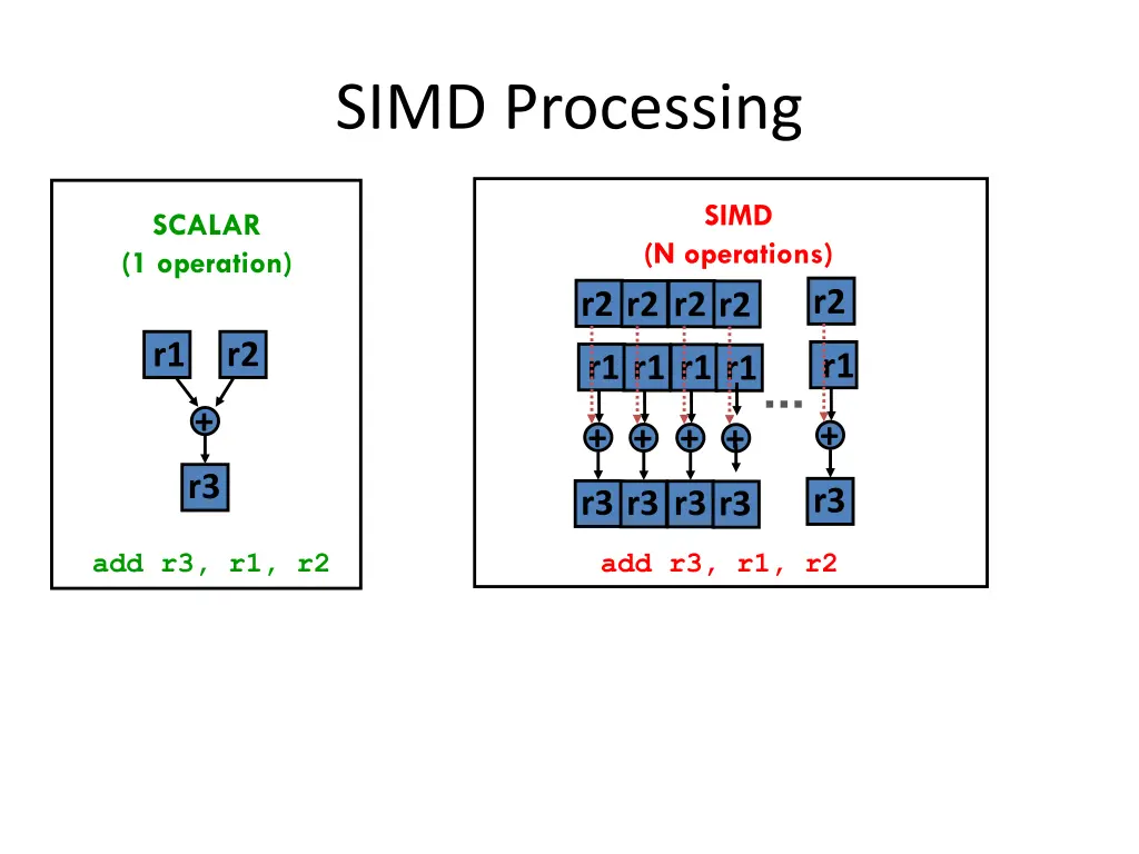 simd processing