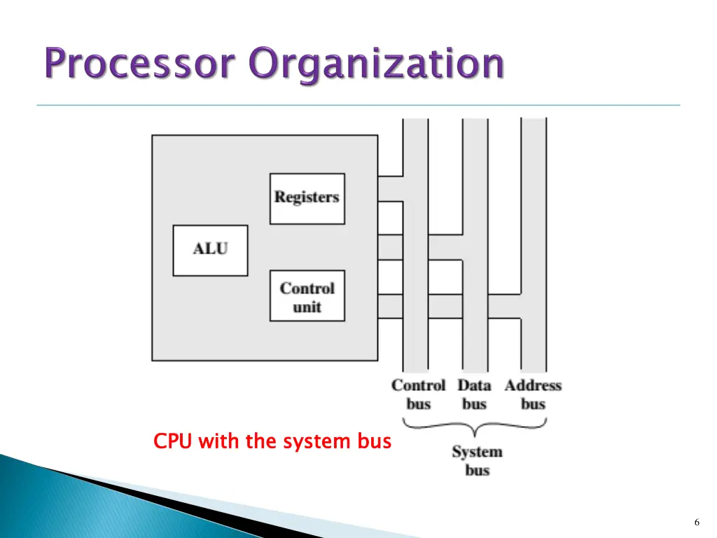 cpu with the system bus