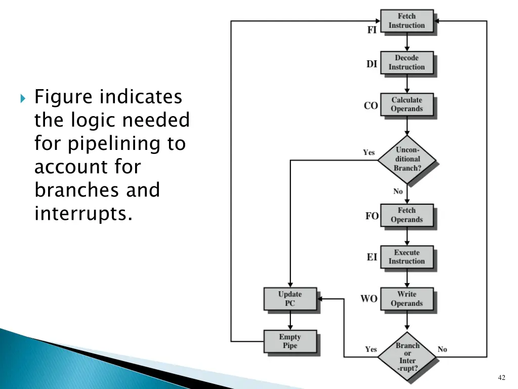 figure indicates the logic needed for pipelining