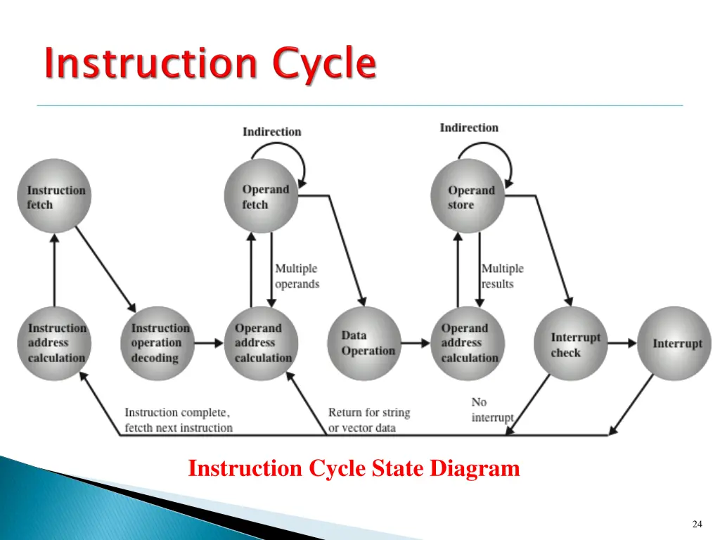 instruction cycle state diagram