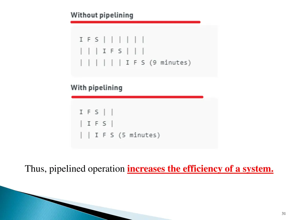 thus pipelined operation increases the efficiency