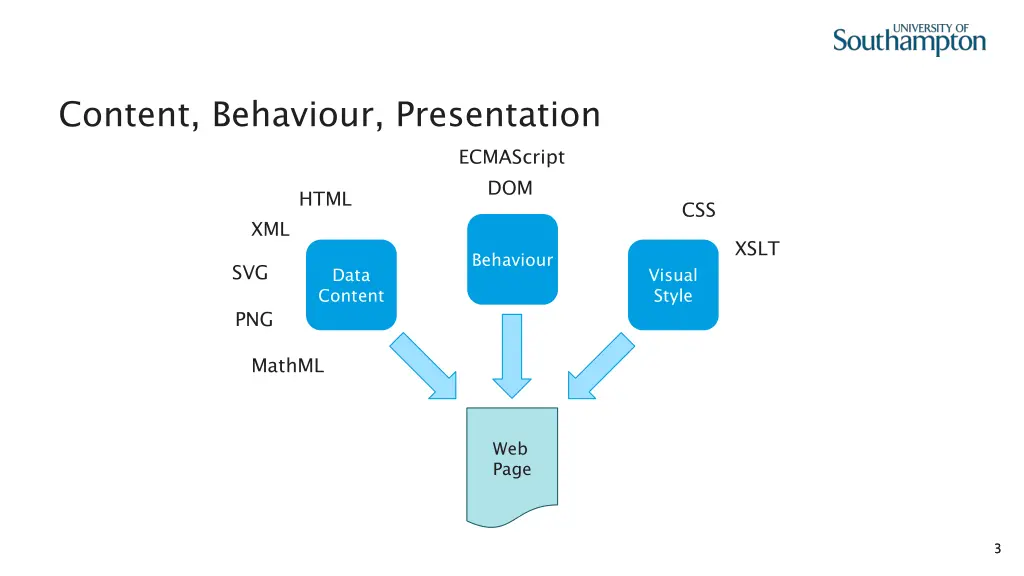 content behaviour presentation