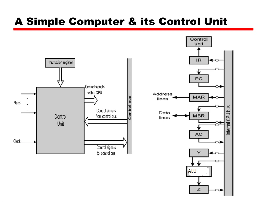 a simple computer its control unit