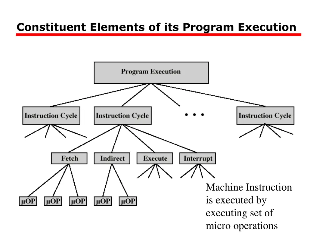 constituent elements of its program execution