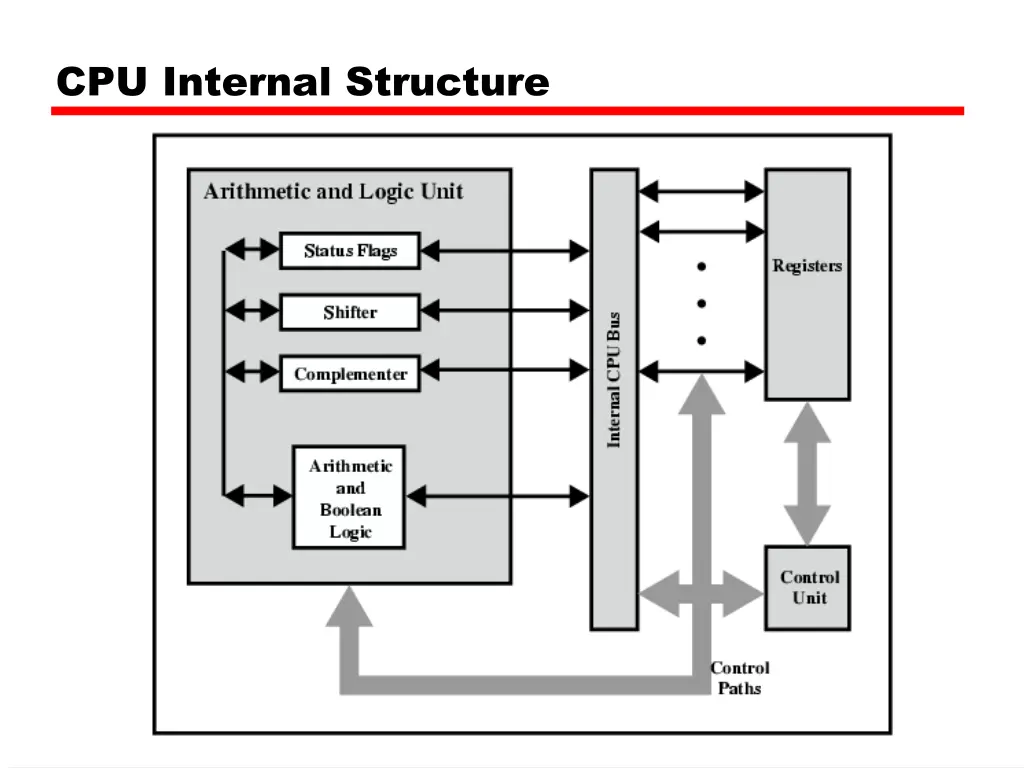 cpu internal structure