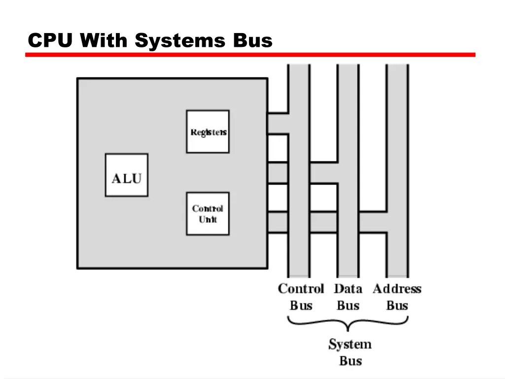 cpu with systems bus