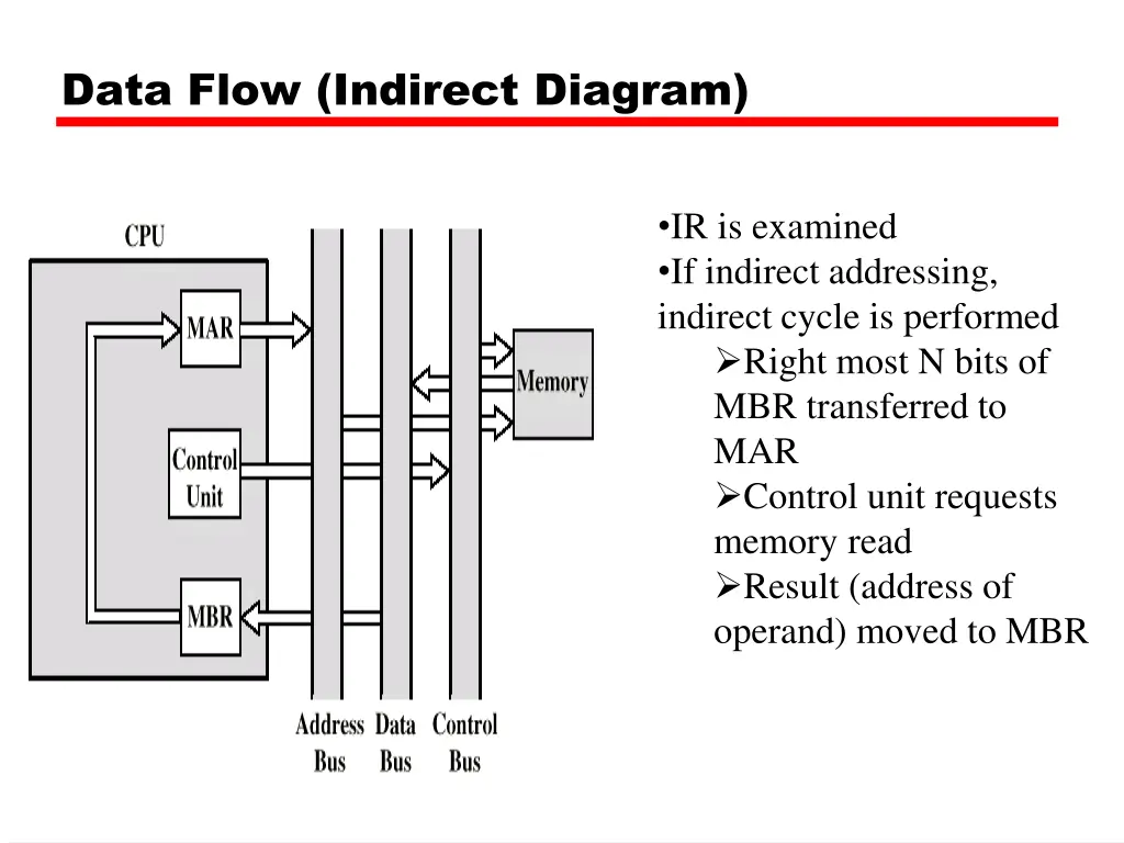 data flow indirect diagram