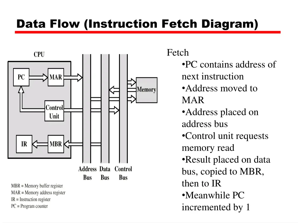 data flow instruction fetch diagram