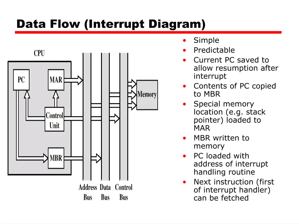 data flow interrupt diagram