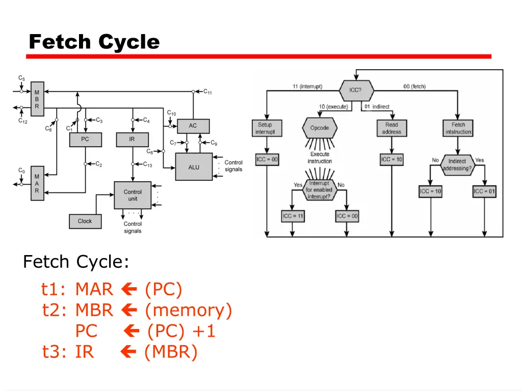 fetch cycle 1