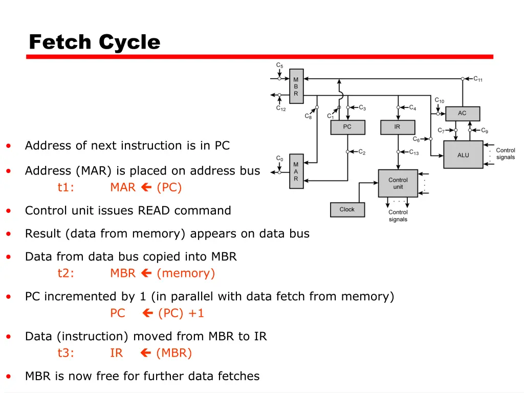 fetch cycle